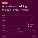 Australia housing crisis