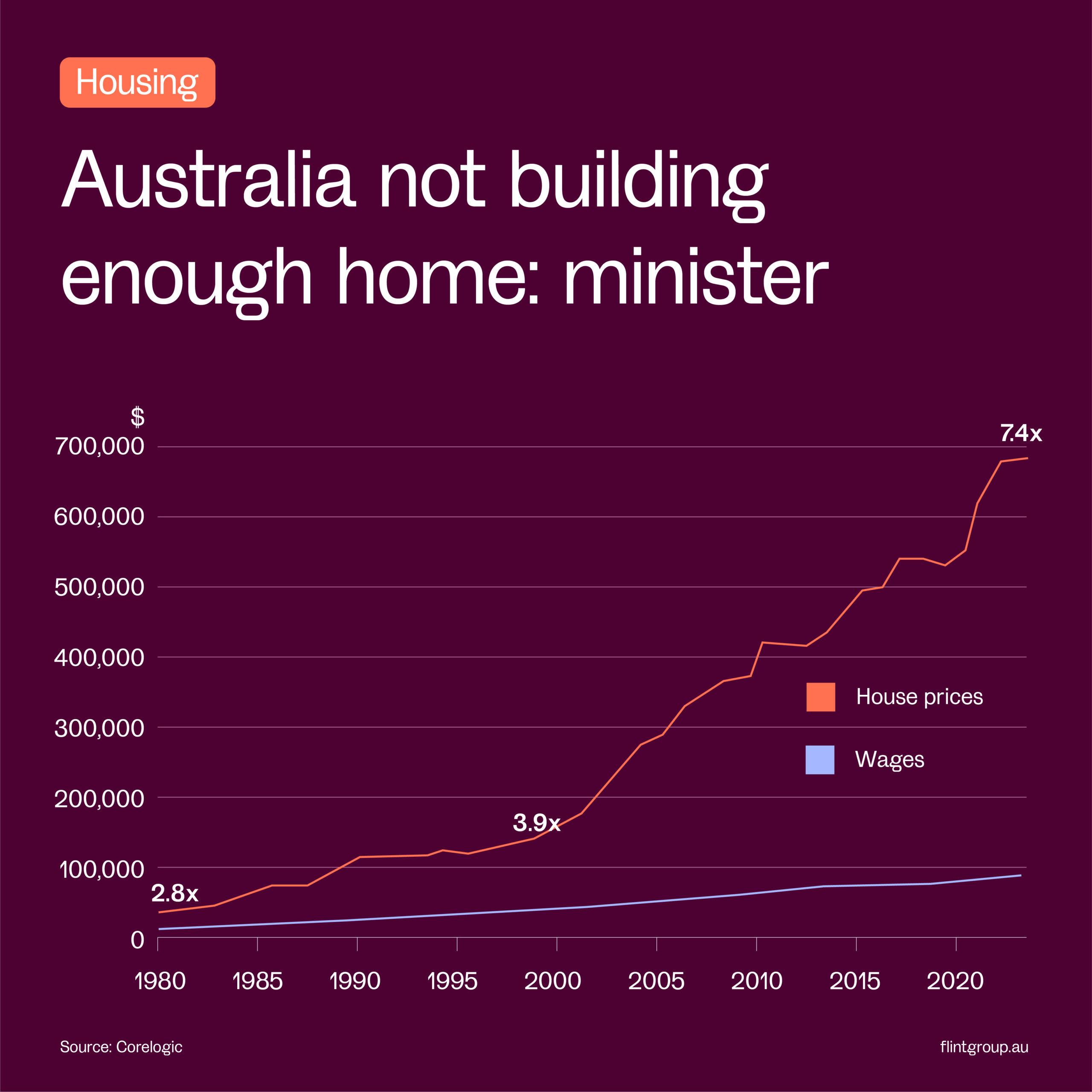Australia housing crisis